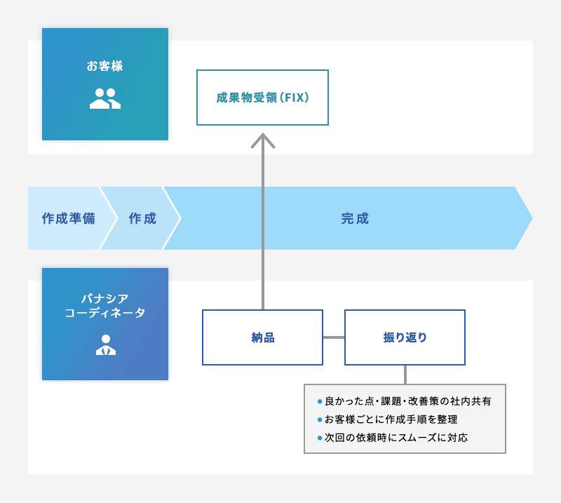 要 否 使い方